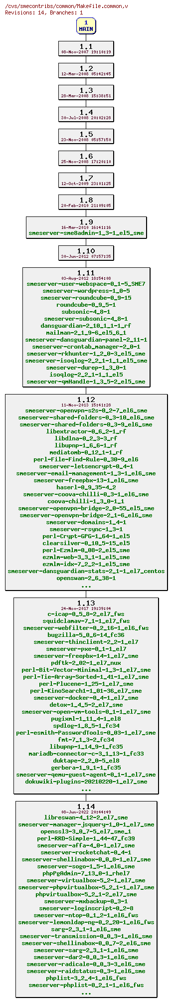 Revisions of common/Makefile.common