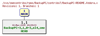 Revisions of rpms/BackupPC/contribs7/BackupPC-README.fedora