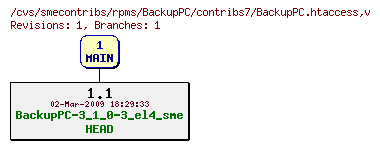 Revisions of rpms/BackupPC/contribs7/BackupPC.htaccess