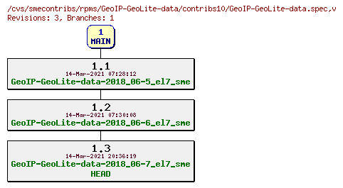 Revisions of rpms/GeoIP-GeoLite-data/contribs10/GeoIP-GeoLite-data.spec