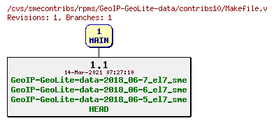 Revisions of rpms/GeoIP-GeoLite-data/contribs10/Makefile