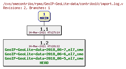 Revisions of rpms/GeoIP-GeoLite-data/contribs10/import.log