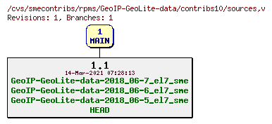 Revisions of rpms/GeoIP-GeoLite-data/contribs10/sources