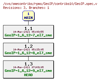 Revisions of rpms/GeoIP/contribs10/GeoIP.spec