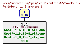 Revisions of rpms/GeoIP/contribs10/Makefile