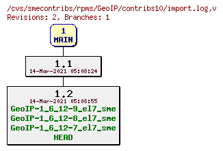 Revisions of rpms/GeoIP/contribs10/import.log