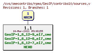 Revisions of rpms/GeoIP/contribs10/sources