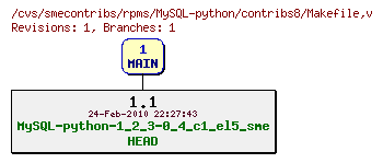 Revisions of rpms/MySQL-python/contribs8/Makefile