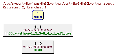 Revisions of rpms/MySQL-python/contribs8/MySQL-python.spec
