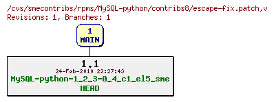 Revisions of rpms/MySQL-python/contribs8/escape-fix.patch