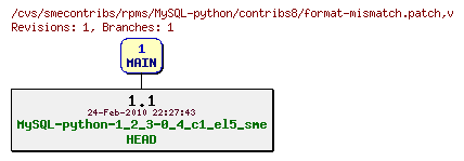 Revisions of rpms/MySQL-python/contribs8/format-mismatch.patch