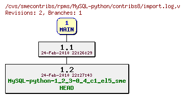 Revisions of rpms/MySQL-python/contribs8/import.log