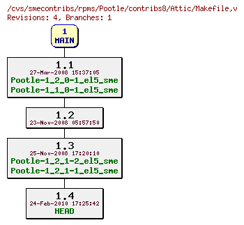 Revisions of rpms/Pootle/contribs8/Makefile