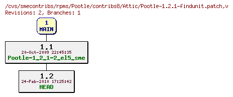 Revisions of rpms/Pootle/contribs8/Pootle-1.2.1-findunit.patch