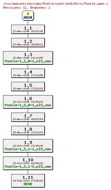 Revisions of rpms/Pootle/contribs8/Pootle.spec