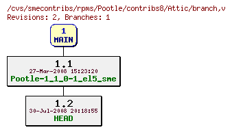 Revisions of rpms/Pootle/contribs8/branch