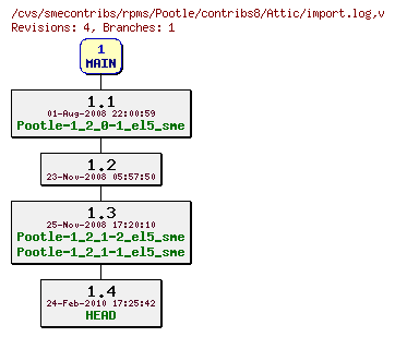 Revisions of rpms/Pootle/contribs8/import.log