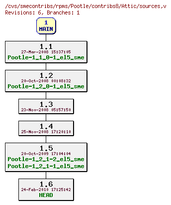 Revisions of rpms/Pootle/contribs8/sources