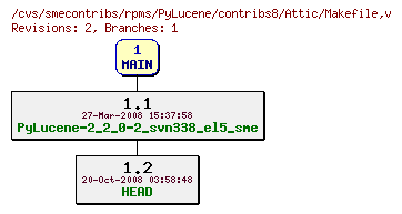 Revisions of rpms/PyLucene/contribs8/Makefile