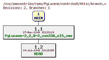 Revisions of rpms/PyLucene/contribs8/branch