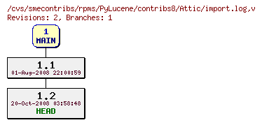 Revisions of rpms/PyLucene/contribs8/import.log