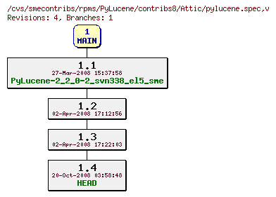 Revisions of rpms/PyLucene/contribs8/pylucene.spec