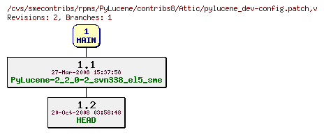 Revisions of rpms/PyLucene/contribs8/pylucene_dev-config.patch
