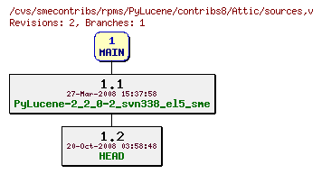 Revisions of rpms/PyLucene/contribs8/sources