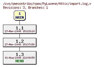 Revisions of rpms/PyLucene/import.log