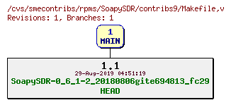 Revisions of rpms/SoapySDR/contribs9/Makefile