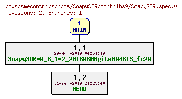 Revisions of rpms/SoapySDR/contribs9/SoapySDR.spec