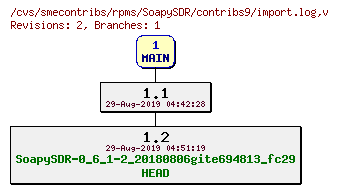 Revisions of rpms/SoapySDR/contribs9/import.log