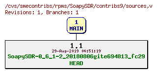 Revisions of rpms/SoapySDR/contribs9/sources