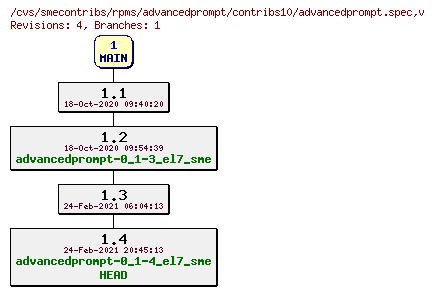 Revisions of rpms/advancedprompt/contribs10/advancedprompt.spec