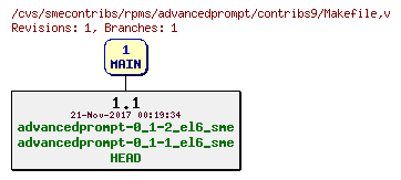 Revisions of rpms/advancedprompt/contribs9/Makefile