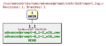 Revisions of rpms/advancedprompt/contribs9/import.log