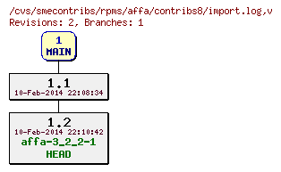 Revisions of rpms/affa/contribs8/import.log