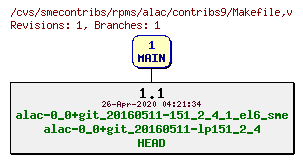 Revisions of rpms/alac/contribs9/Makefile