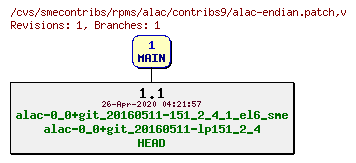 Revisions of rpms/alac/contribs9/alac-endian.patch