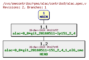 Revisions of rpms/alac/contribs9/alac.spec