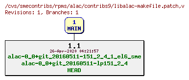 Revisions of rpms/alac/contribs9/libalac-makefile.patch