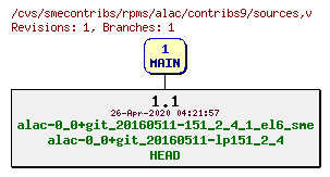 Revisions of rpms/alac/contribs9/sources