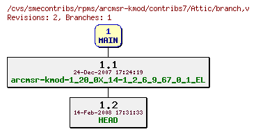 Revisions of rpms/arcmsr-kmod/contribs7/branch