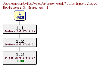 Revisions of rpms/arcmsr-kmod/import.log