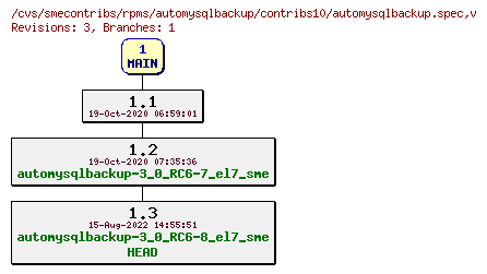 Revisions of rpms/automysqlbackup/contribs10/automysqlbackup.spec