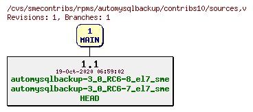 Revisions of rpms/automysqlbackup/contribs10/sources