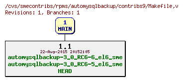 Revisions of rpms/automysqlbackup/contribs9/Makefile
