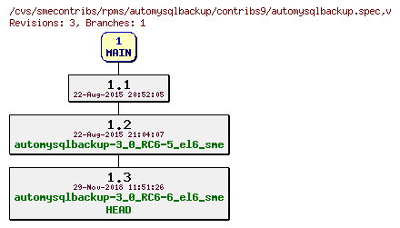 Revisions of rpms/automysqlbackup/contribs9/automysqlbackup.spec