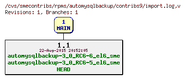 Revisions of rpms/automysqlbackup/contribs9/import.log