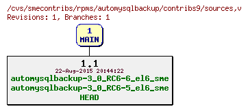 Revisions of rpms/automysqlbackup/contribs9/sources